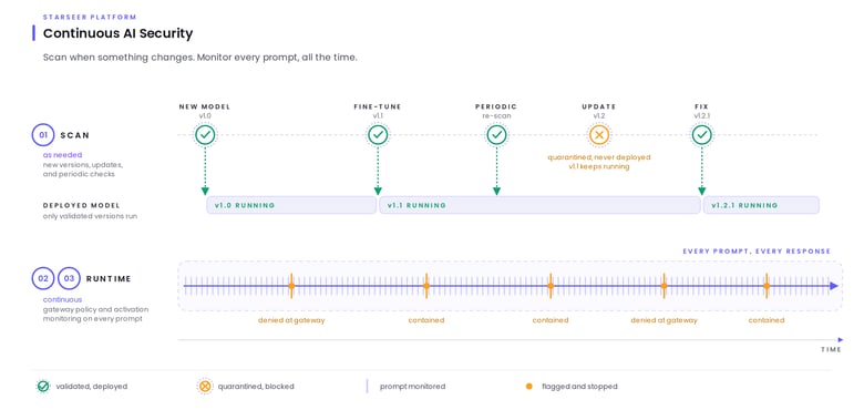 Timeline: model scans run as needed on new models, fine-tunes, updates, and periodic checks, deploying validated versions and quarantining a failed one, while runtime monitoring runs continuously on every prompt