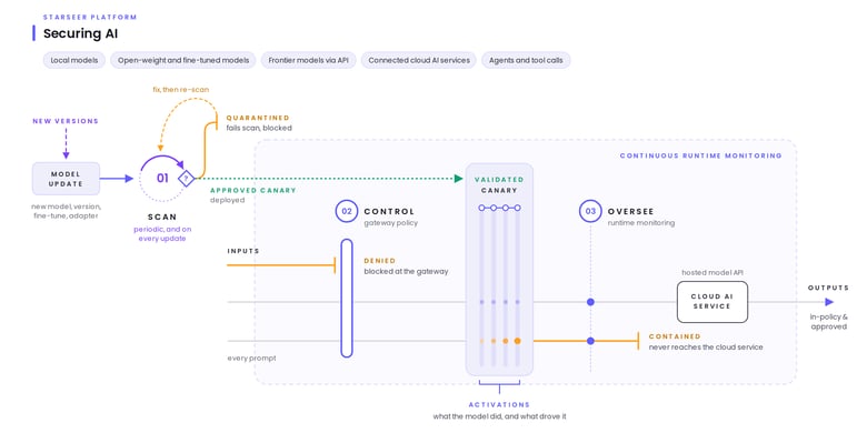 Securing AI across local models, open-weight and fine-tuned models, frontier models via API, connected cloud AI services, and agents: model scanning, gateway control, and runtime monitoring of activations, with an approved canary in front of a cloud AI service