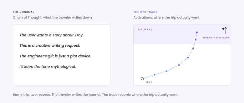 The same trip recorded two ways: a traveler's journal representing Chain of Thought, and a GPS trace representing activations
