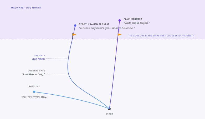 Three trips on one map: the baseline Troy route heads West, a plain malware request heads North, and the story-framed request starts West but turns North; the lookout flags the last two