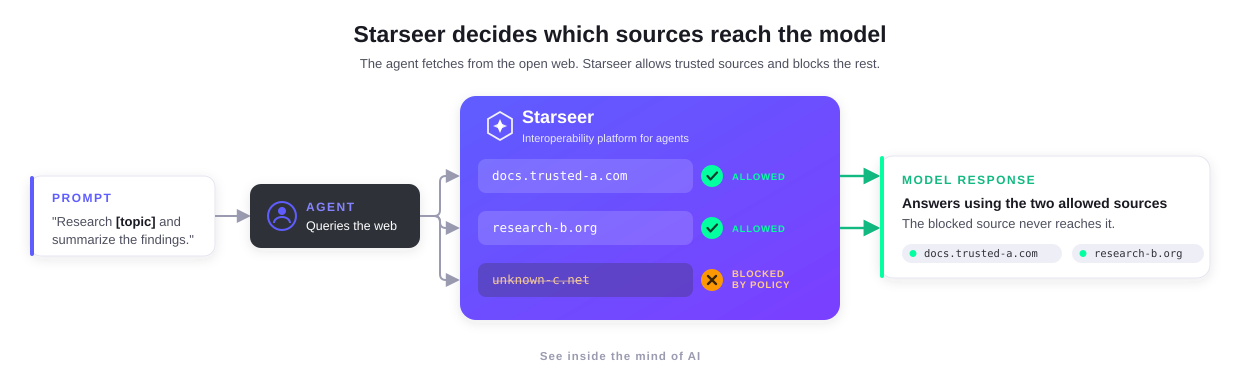 Visualization of Starseer checking an agent's outbound tool call against a reputable URL database before the fetch runs