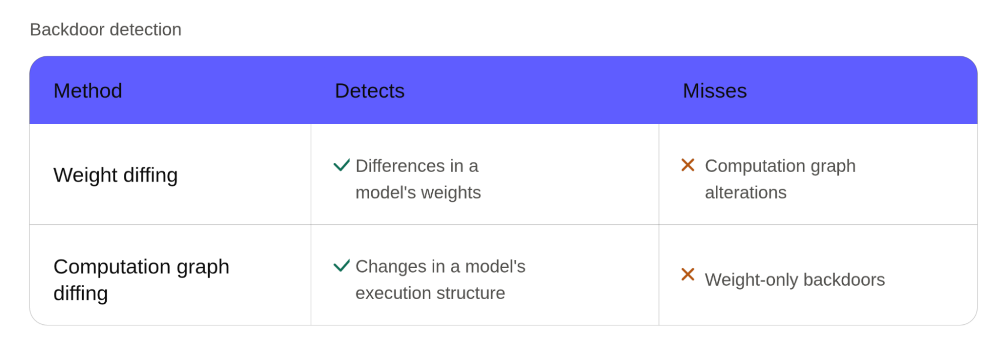 Diagram comparing backdoor types and which detection method, weight diffing or graph diffing, catches each